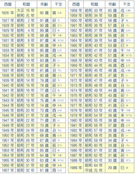 1998年寅年|寅年（とらどし） – 年齢・干支早見表